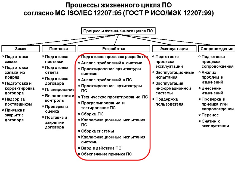 Процессы жизненного цикла ПО  согласно МС ISO/IEC 12207:95 (ГОСТ Р ИСО/МЭК 12207:99)